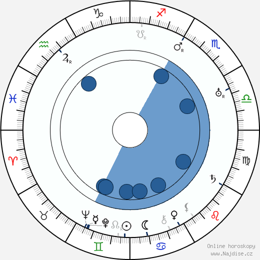 Maurice Schwartz wikipedie, horoscope, astrology, instagram