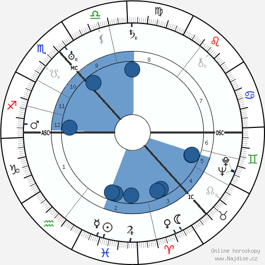Maurice Wemyss wikipedie, horoscope, astrology, instagram