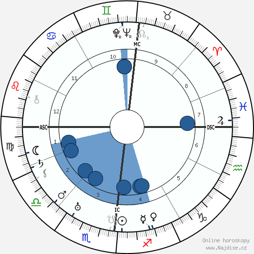 Max Amann wikipedie, horoscope, astrology, instagram