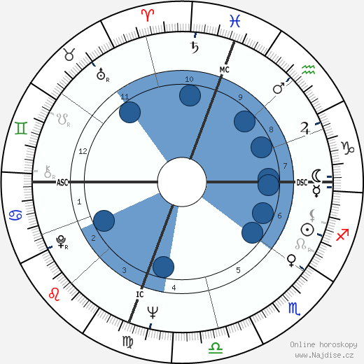 Max Baer Jr. wikipedie, horoscope, astrology, instagram
