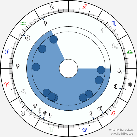 Max Beckmann wikipedie, horoscope, astrology, instagram