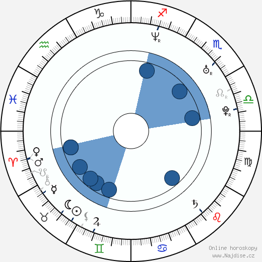 Max Bird-Ridnell wikipedie, horoscope, astrology, instagram