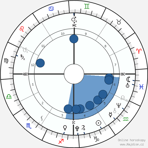 Max Bratman wikipedie, horoscope, astrology, instagram