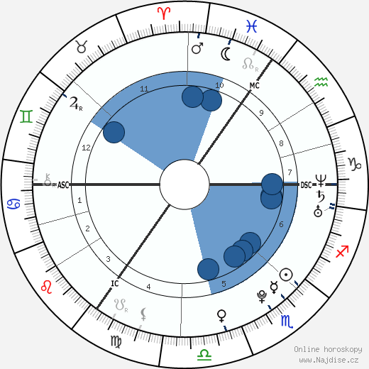 Max Buskohl wikipedie, horoscope, astrology, instagram