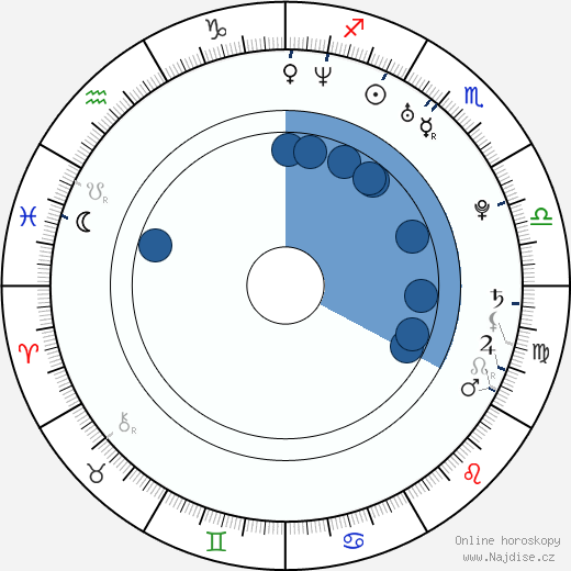 Max Callum wikipedie, horoscope, astrology, instagram