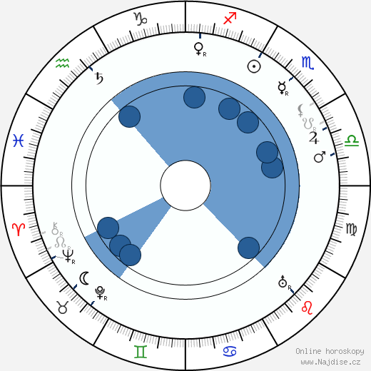 Max Dearly wikipedie, horoscope, astrology, instagram