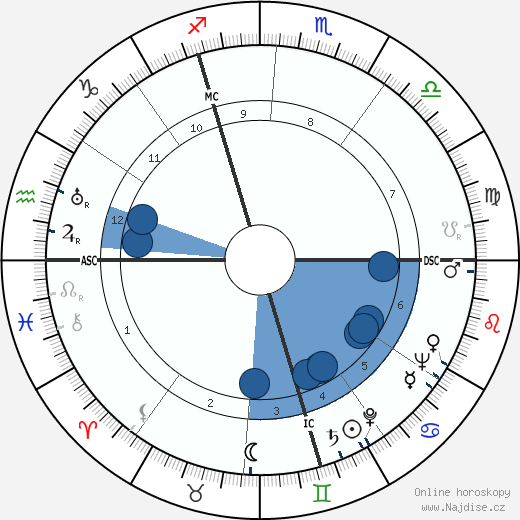 Max Douy wikipedie, horoscope, astrology, instagram