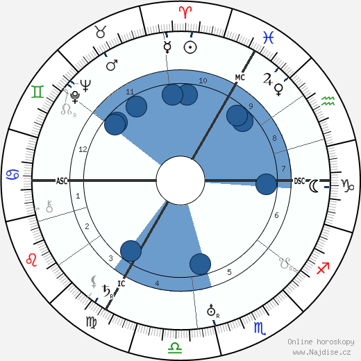 Max Ernst wikipedie, horoscope, astrology, instagram