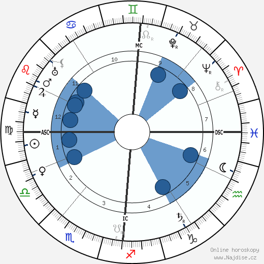 Max Factor wikipedie, horoscope, astrology, instagram