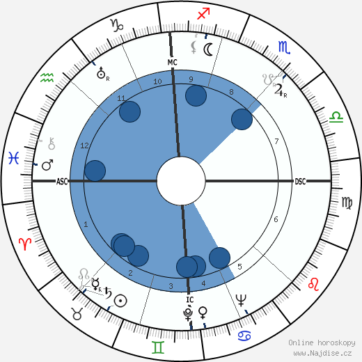 Max Frisch wikipedie, horoscope, astrology, instagram