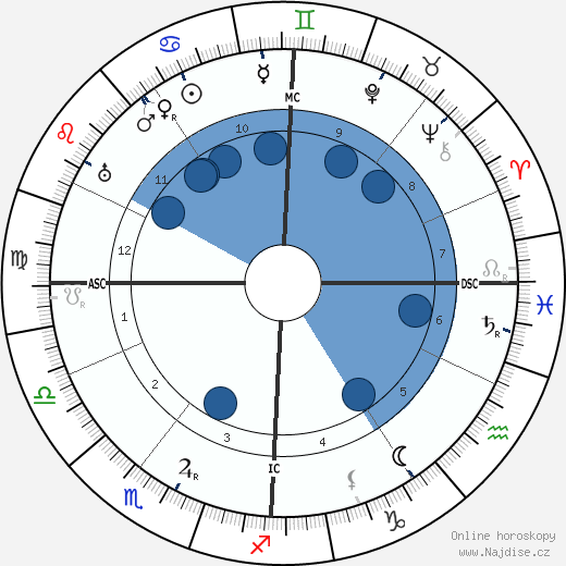 Max Hartmann wikipedie, horoscope, astrology, instagram