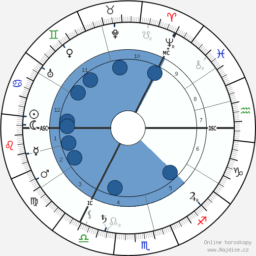 Max Heindel wikipedie, horoscope, astrology, instagram