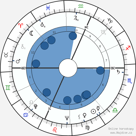 Max Heral wikipedie, horoscope, astrology, instagram