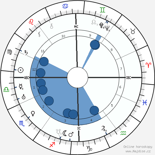 Max Immelmann wikipedie, horoscope, astrology, instagram