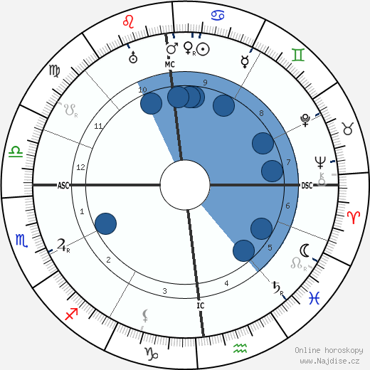 Max Jacob wikipedie, horoscope, astrology, instagram