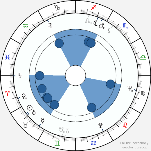 Max Jacobs wikipedie, horoscope, astrology, instagram