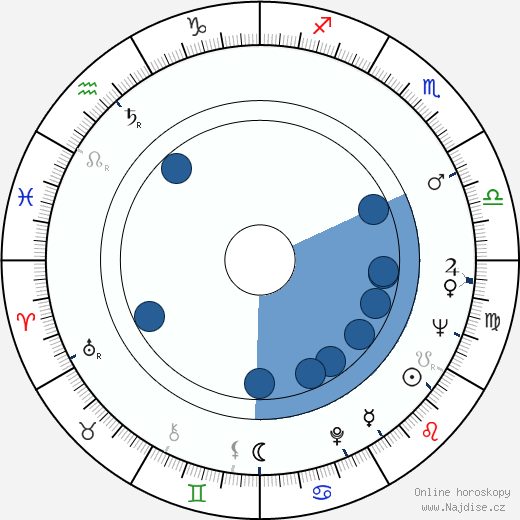 Max Kleven wikipedie, horoscope, astrology, instagram
