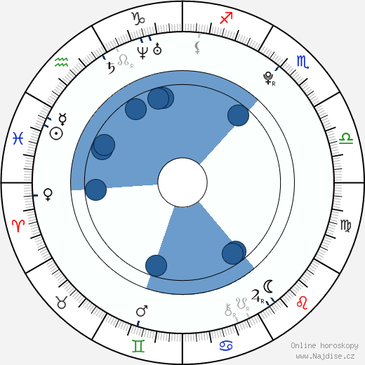 Max Lloyd-Jones wikipedie, horoscope, astrology, instagram