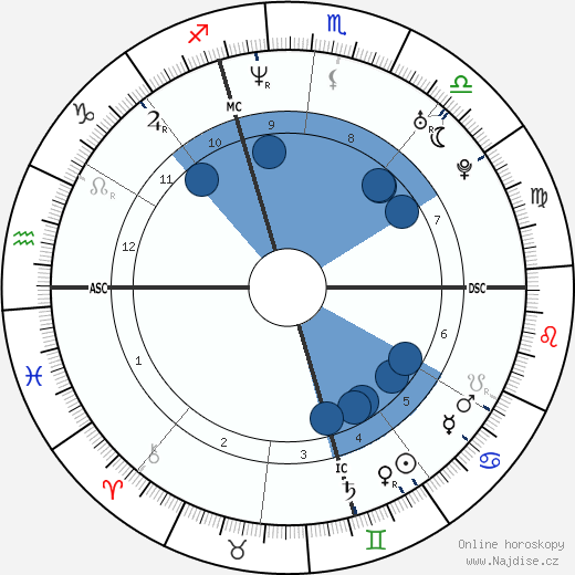 Max Louarn wikipedie, horoscope, astrology, instagram