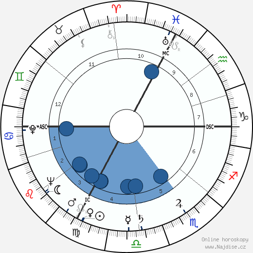Max Lüscher wikipedie, horoscope, astrology, instagram