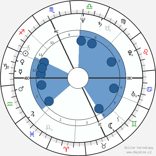 Max Maven wikipedie, horoscope, astrology, instagram