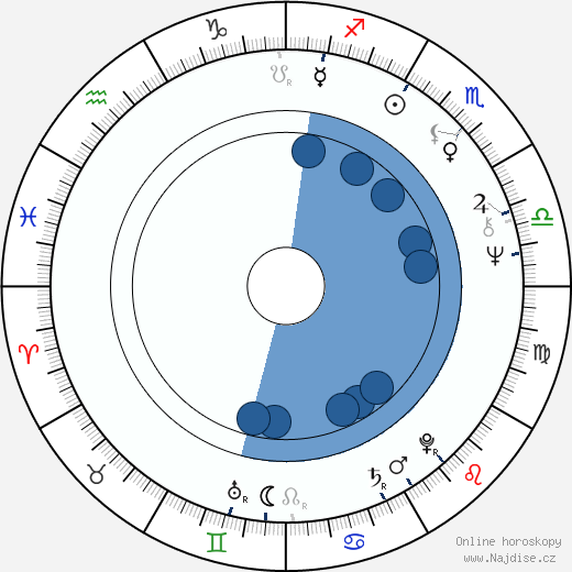 Max P. Watson wikipedie, horoscope, astrology, instagram