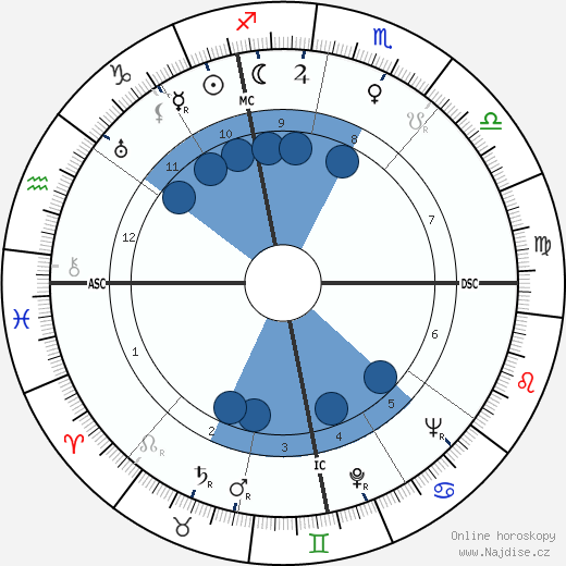 Max Papart wikipedie, horoscope, astrology, instagram