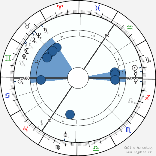 Max Pechstein wikipedie, horoscope, astrology, instagram