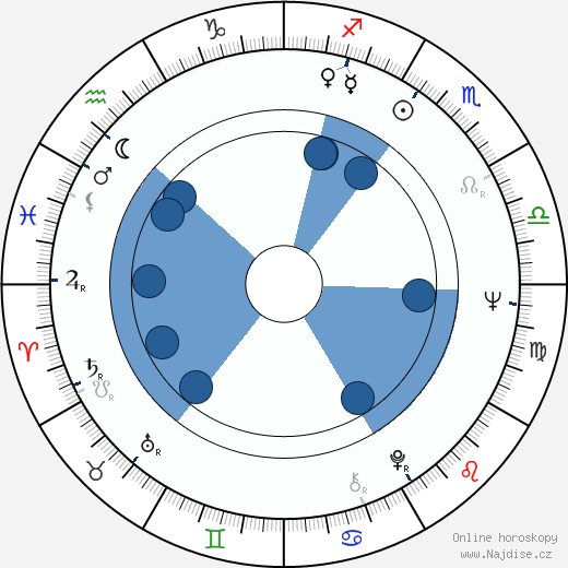 Max Phipps wikipedie, horoscope, astrology, instagram
