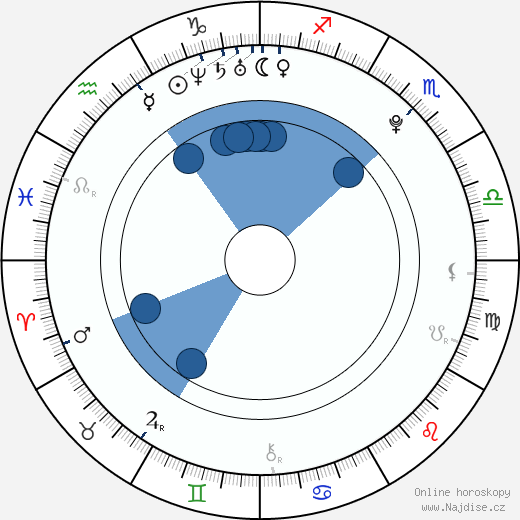 Max Pirkis wikipedie, horoscope, astrology, instagram