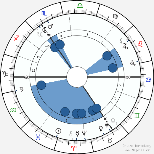 Max Reger wikipedie, horoscope, astrology, instagram