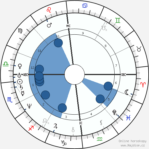 Max Stirner wikipedie, horoscope, astrology, instagram