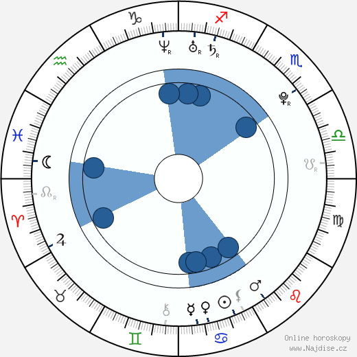Max Van Ville wikipedie, horoscope, astrology, instagram