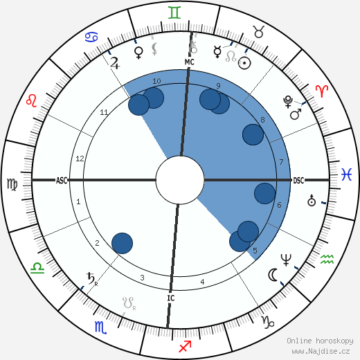 Max von Eyth wikipedie, horoscope, astrology, instagram