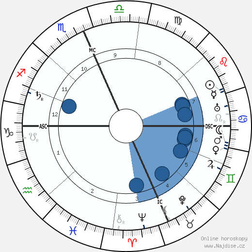 Maxfield Parrish wikipedie, horoscope, astrology, instagram
