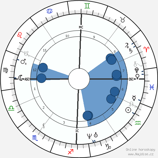 Maxime Du Camp wikipedie, horoscope, astrology, instagram