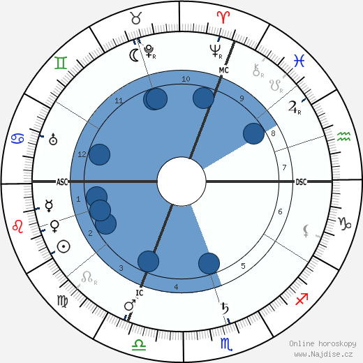 Maximilian Bircher-Benner wikipedie, horoscope, astrology, instagram