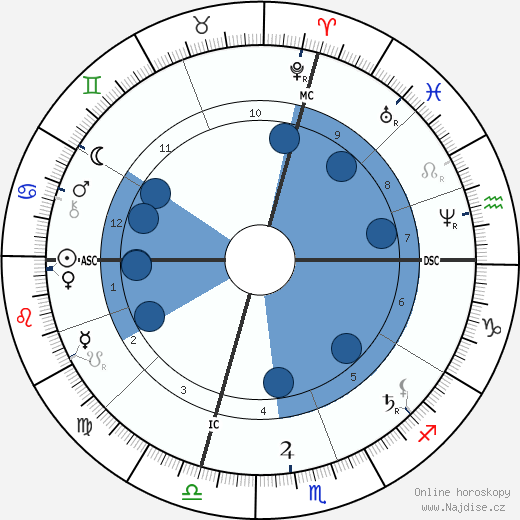 May Alcott wikipedie, horoscope, astrology, instagram