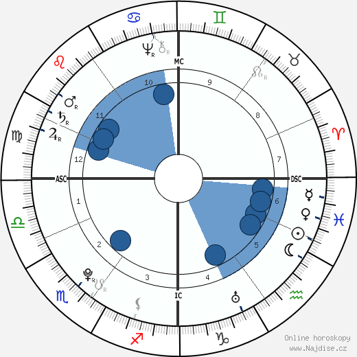 Mayer Amschel Rotschild wikipedie, horoscope, astrology, instagram