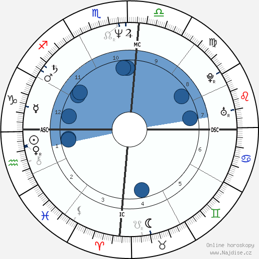 Mayte Proenca wikipedie, horoscope, astrology, instagram
