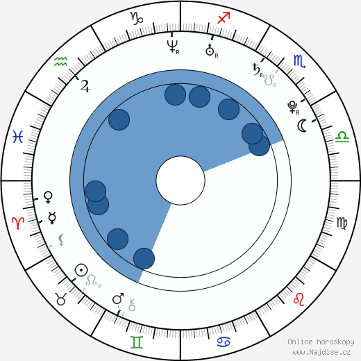 Meagan Tandy wikipedie, horoscope, astrology, instagram