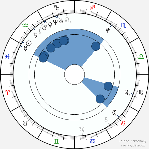 Meaghan Jette Martin wikipedie, horoscope, astrology, instagram
