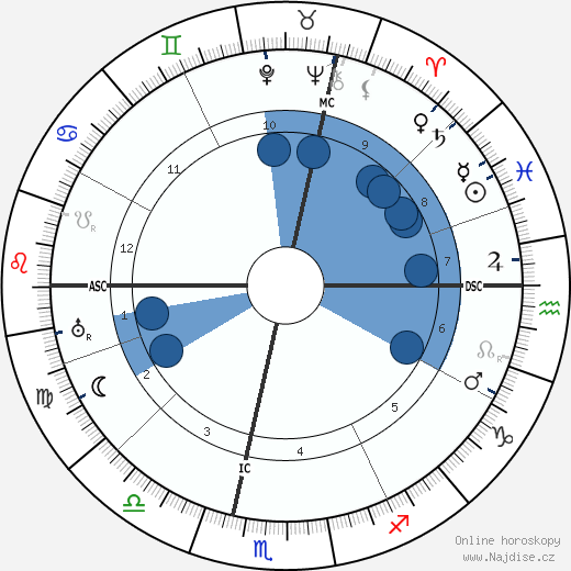 Mechthilde Lichnowsky wikipedie, horoscope, astrology, instagram