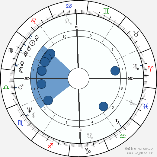 Megan Scully wikipedie, horoscope, astrology, instagram