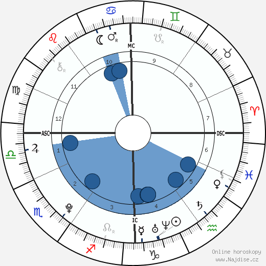 Mégane Zoubida Durel wikipedie, horoscope, astrology, instagram