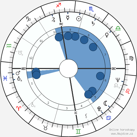 Mel Patton wikipedie, horoscope, astrology, instagram