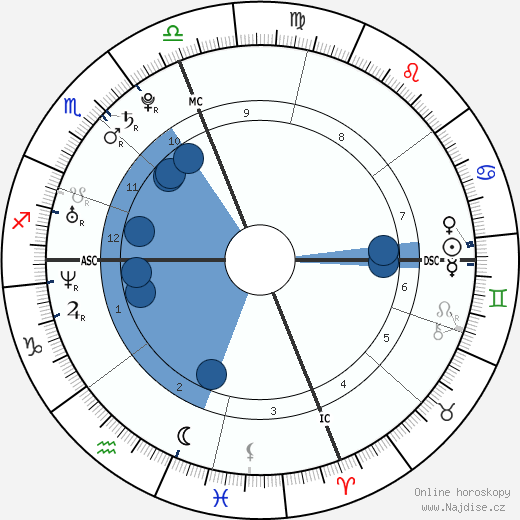 Melanie Catherine Eisenhower wikipedie, horoscope, astrology, instagram