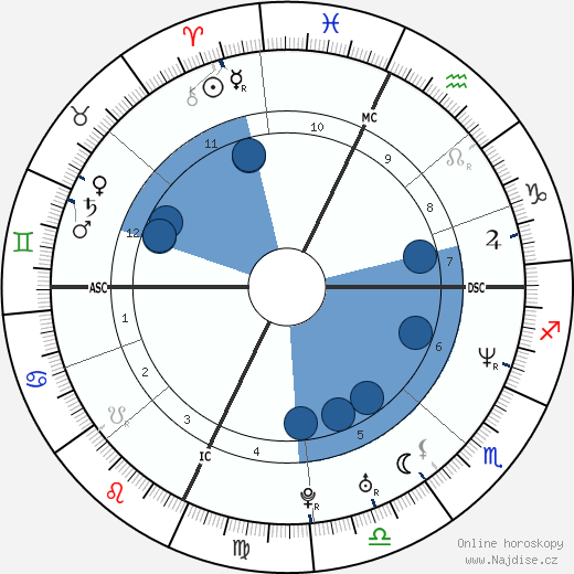 Melissa Gosule wikipedie, horoscope, astrology, instagram