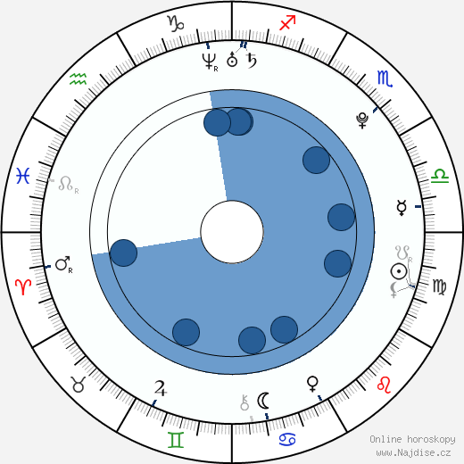 Melissa Haro wikipedie, horoscope, astrology, instagram