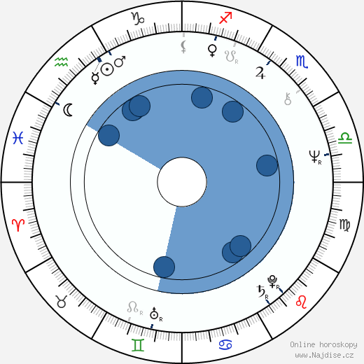 Mercedes Sampietro wikipedie, horoscope, astrology, instagram